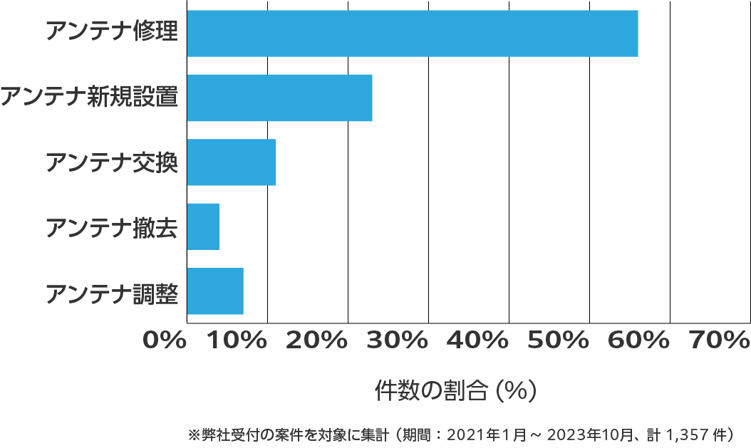 福島県のアンテナ工事の相談傾向 ※弊社受付の案件を対象に集計(期間:2021年1月~2023年10月、計1,357件)