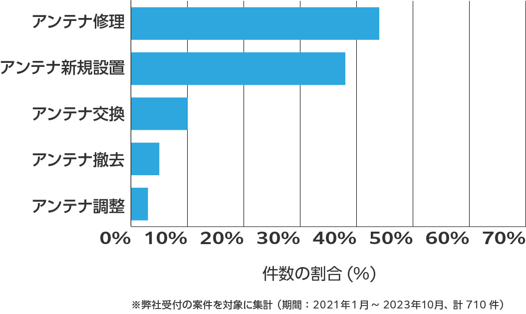 長崎県のアンテナ工事の相談傾向 ※弊社受付の案件を対象に集計(期間:2021年1月~2023年10月、計710件)