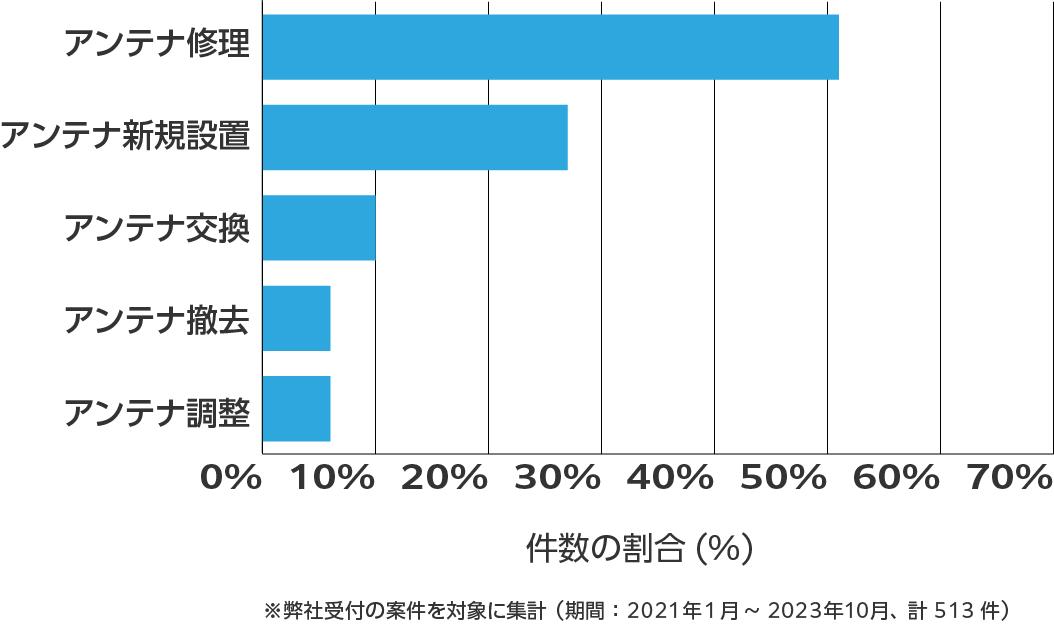 香川県のアンテナ工事の相談傾向 ※弊社受付の案件を対象に集計(期間:2021年1月~2023年10月、計513件)