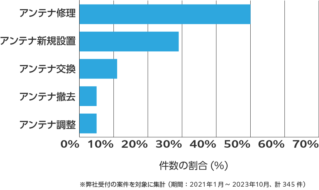 高知県のアンテナ工事の相談傾向 ※弊社受付の案件を対象に集計(期間:2021年1月~2023年10月、計345件)
