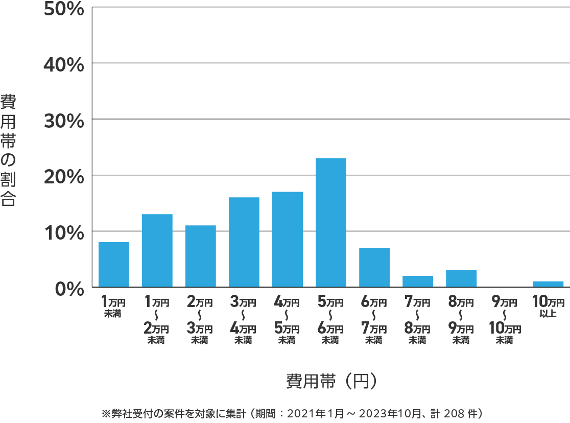 三重県のアンテナ工事の費用相場 ※弊社受付の案件を対象に集計(期間:2021年1月~2023年10月、計208件)