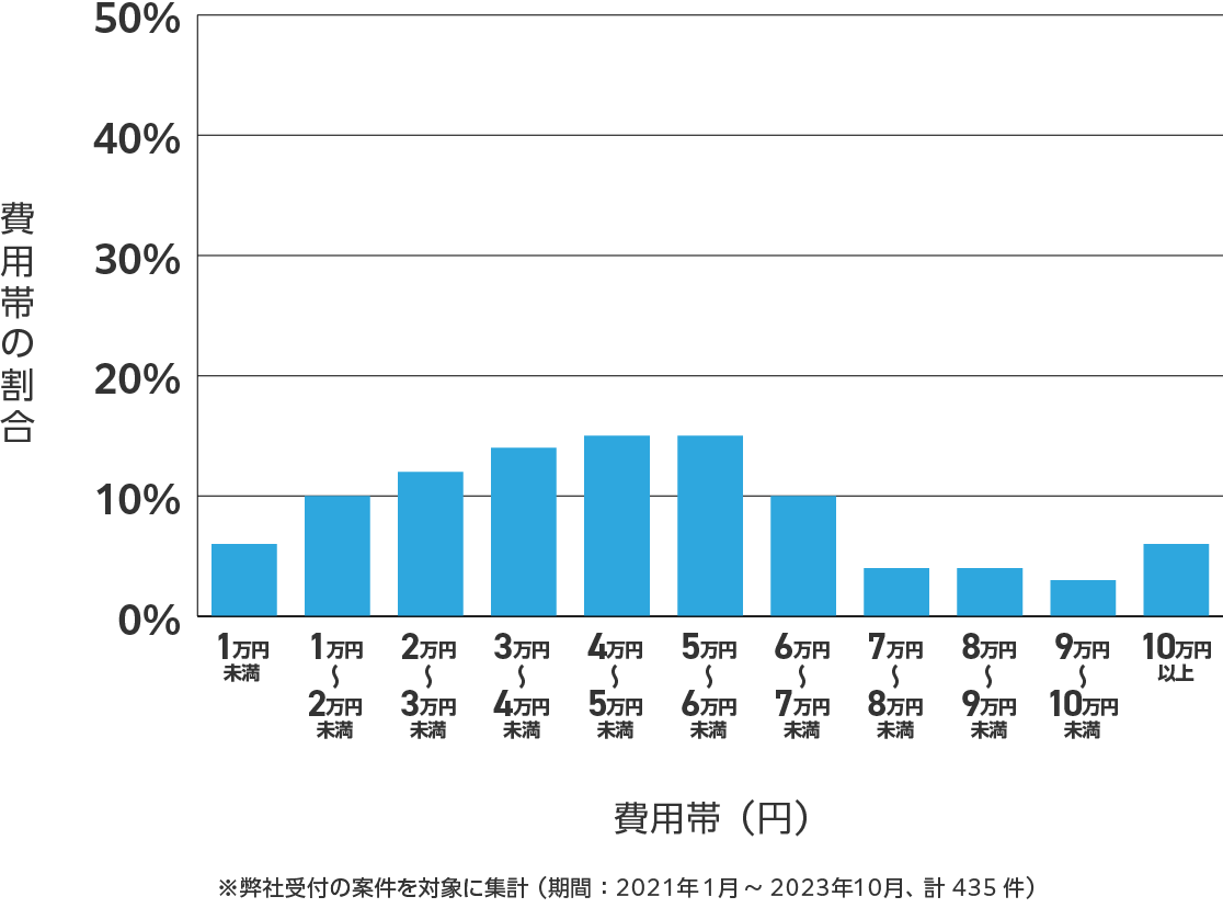 京都府のアンテナ工事の費用相場 ※弊社受付の案件を対象に集計(期間:2021年1月~2023年10月、計435件)