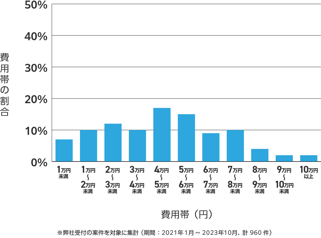 兵庫県のアンテナ工事の費用相場 ※弊社受付の案件を対象に集計(期間:2021年1月~2023年10月、計960件)