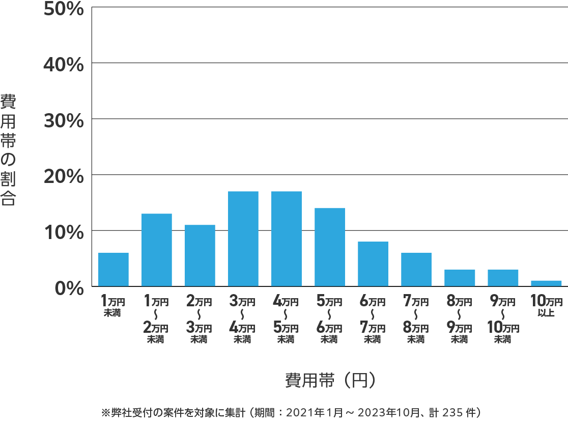 奈良県のアンテナ工事の費用相場 ※弊社受付の案件を対象に集計(期間:2021年1月~2023年10月、計235件)