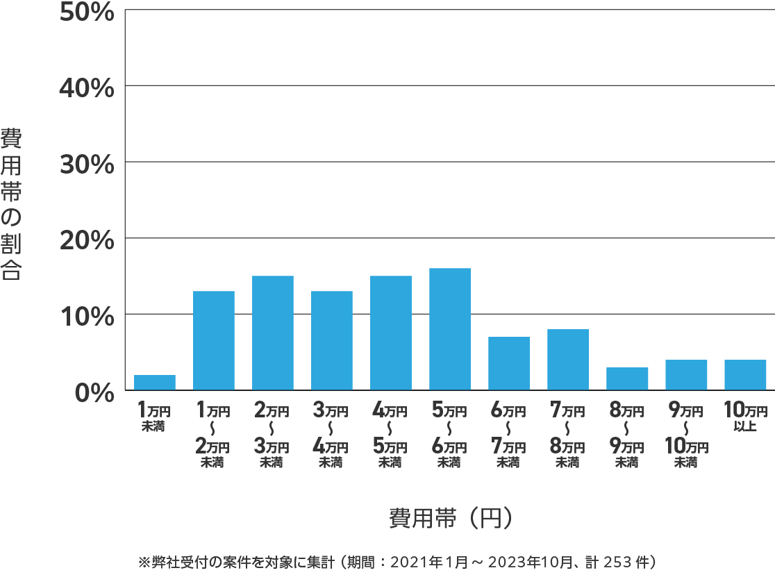 宮城県のアンテナ工事の費用相場 ※弊社受付の案件を対象に集計(期間:2021年1月~2023年10月、計253件)