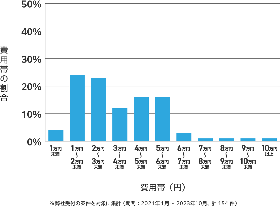 宮崎県のアンテナ工事の費用相場 ※弊社受付の案件を対象に集計(期間:2021年1月~2023年10月、計154件)