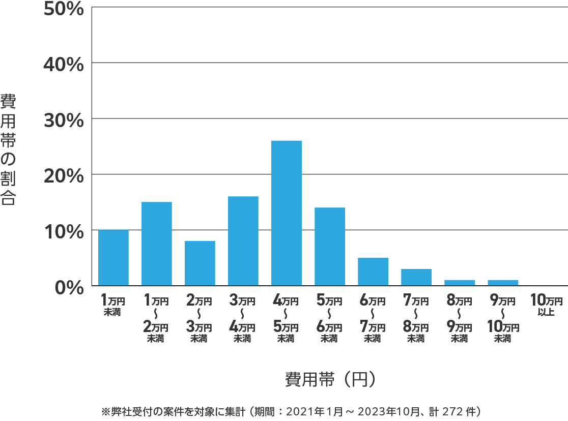 山口県のアンテナ工事の費用相場 ※弊社受付の案件を対象に集計(期間:2021年1月~2023年10月、計272件)
