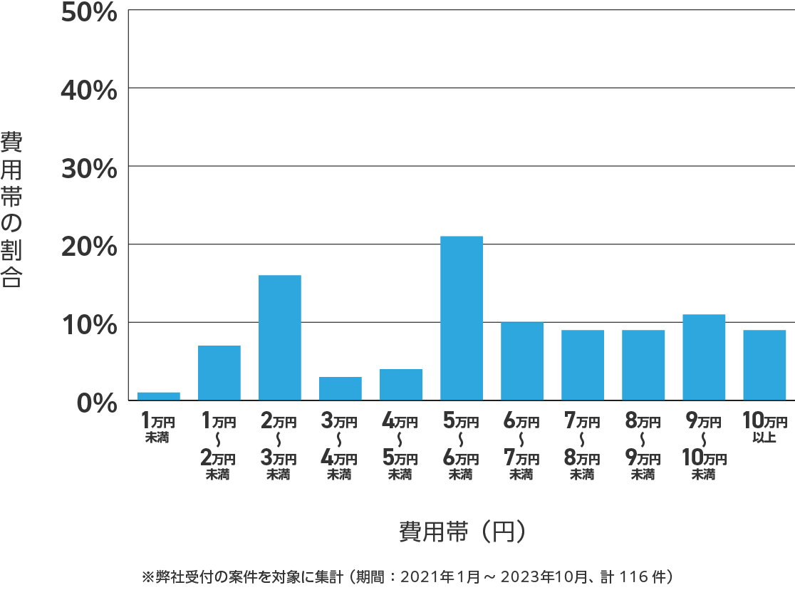 山形県のアンテナ工事の費用相場 ※弊社受付の案件を対象に集計(期間:2021年1月~2023年10月、計116件)