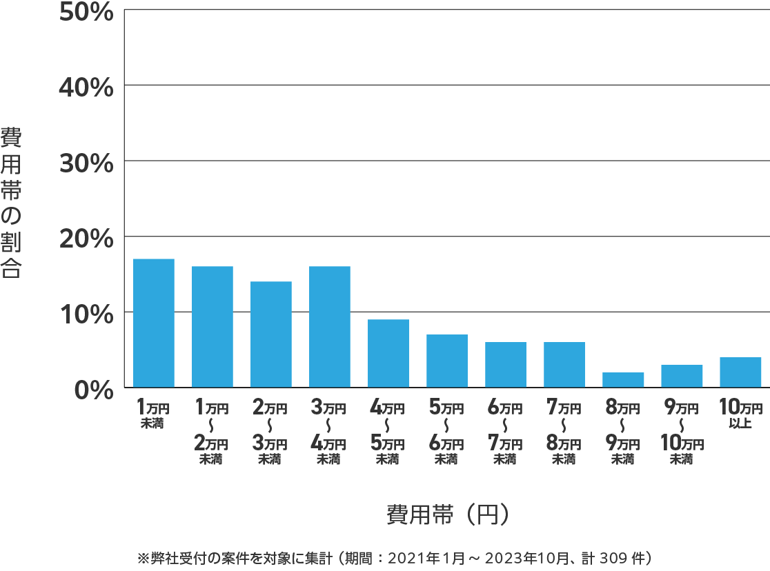 岡山県のアンテナ工事の費用相場 ※弊社受付の案件を対象に集計(期間:2021年1月~2023年10月、計309件)