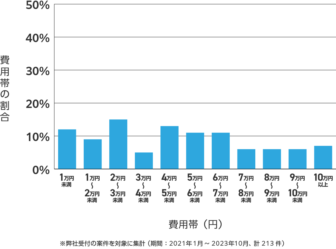 愛媛県のアンテナ工事の費用相場 ※弊社受付の案件を対象に集計(期間:2021年1月~2023年10月、計213件)