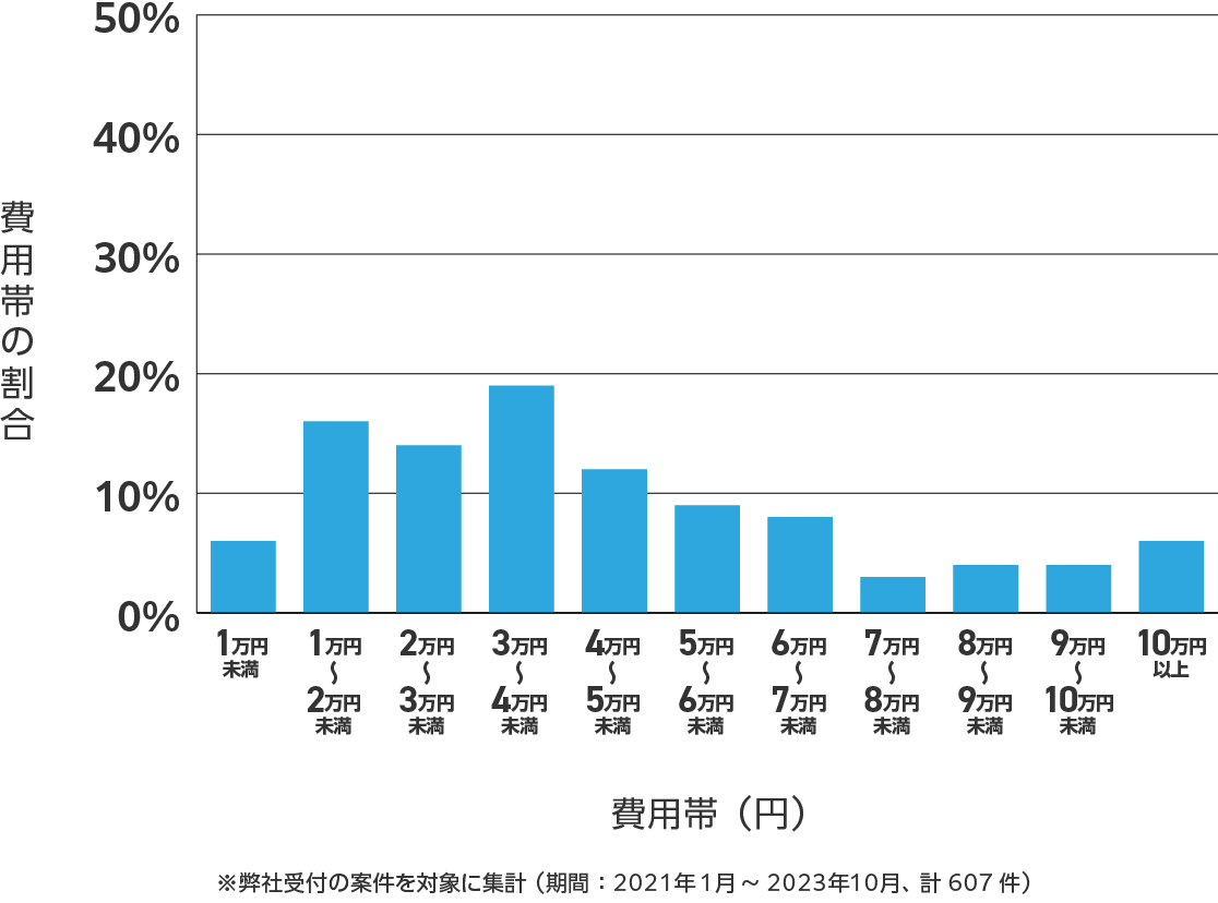 新潟県のアンテナ工事の費用相場 ※弊社受付の案件を対象に集計(期間:2021年1月~2023年10月、計607件)