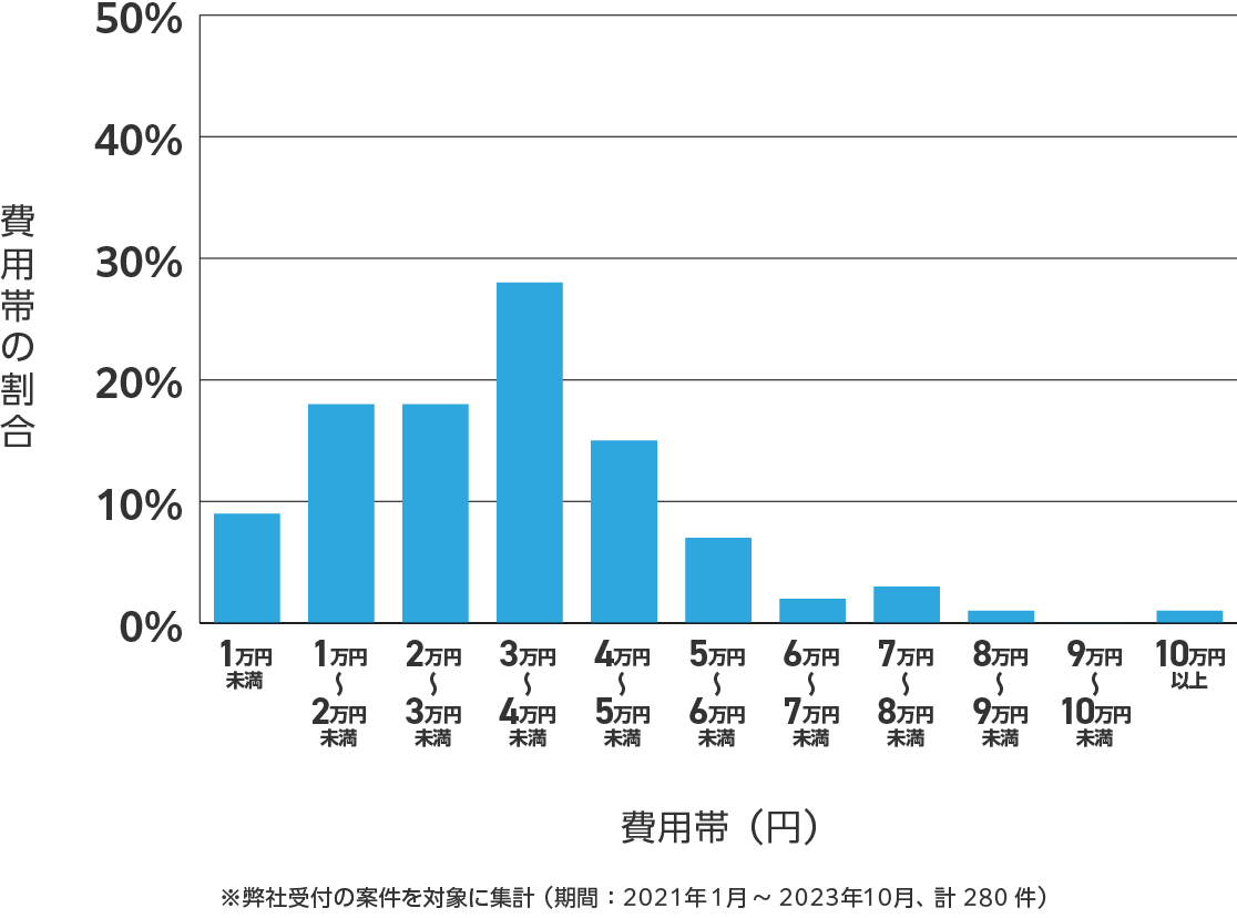 栃木県のアンテナ工事の費用相場 ※弊社受付の案件を対象に集計(期間:2021年1月~2023年10月、計280件)