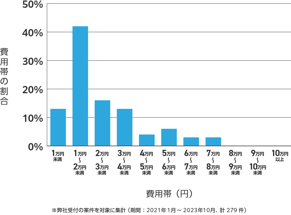 沖縄県のアンテナ工事の費用相場 ※弊社受付の案件を対象に集計(期間:2021年1月~2023年10月、計279件)