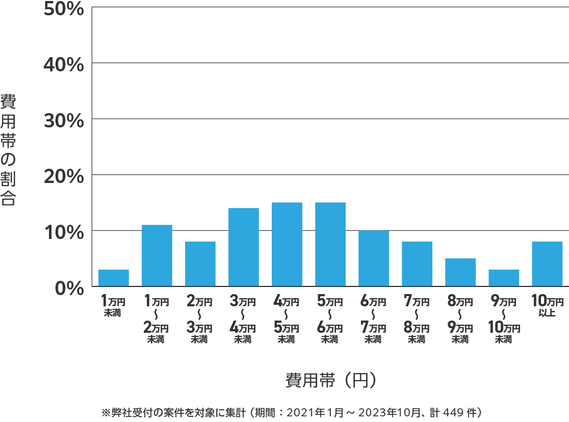 滋賀県のアンテナ工事の費用相場 ※弊社受付の案件を対象に集計(期間:2021年1月~2023年10月、計449件)