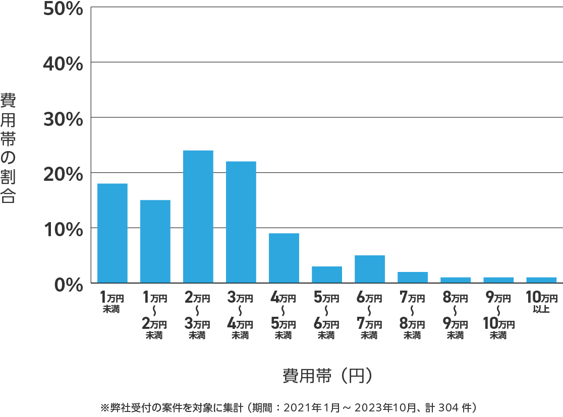 熊本県のアンテナ工事の費用相場 ※弊社受付の案件を対象に集計(期間:2021年1月~2023年10月、計304件)