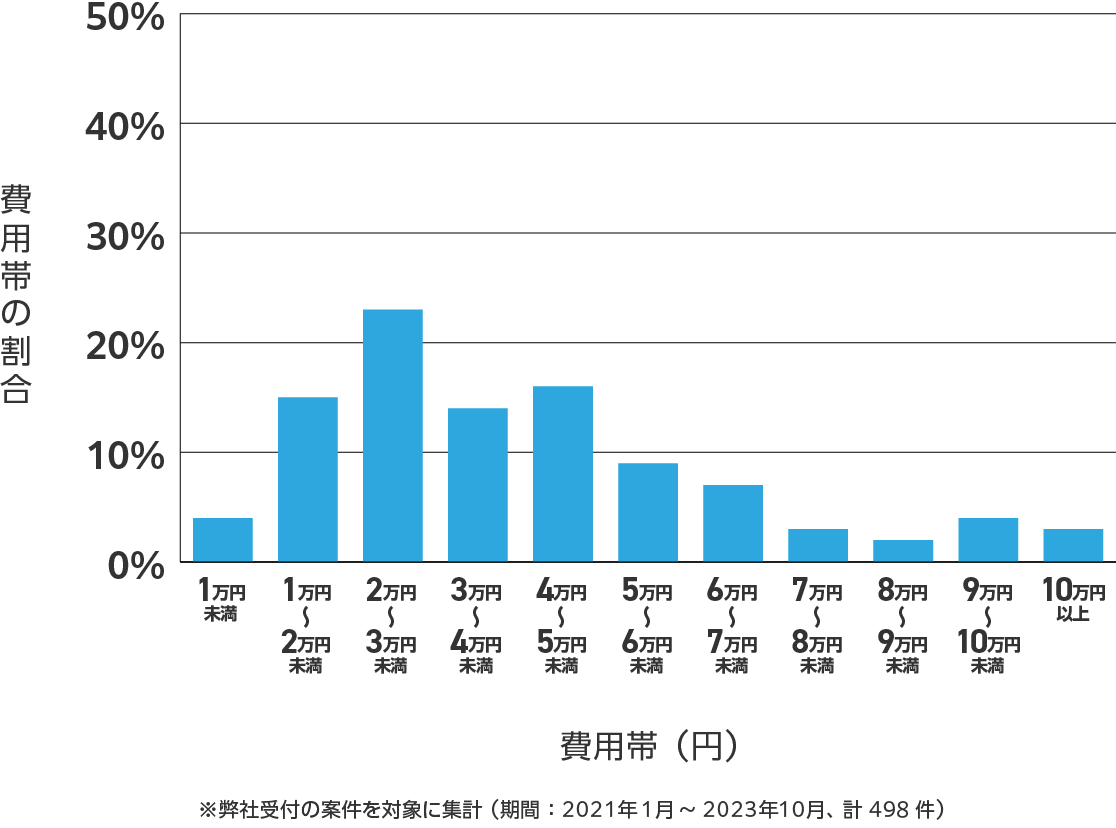 石川県のアンテナ工事の費用相場 ※弊社受付の案件を対象に集計(期間:2021年1月~2023年10月、計498件)