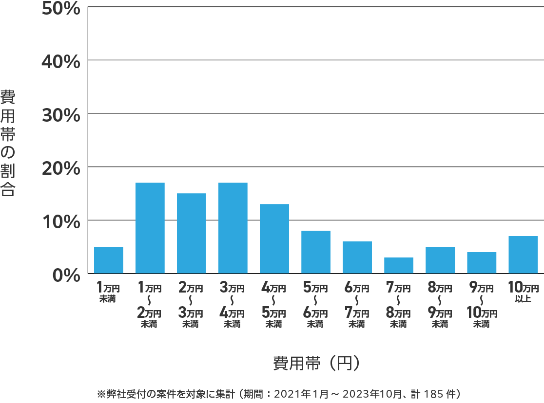 福島県のアンテナ工事の費用相場 ※弊社受付の案件を対象に集計(期間:2021年1月~2023年10月、計185件)