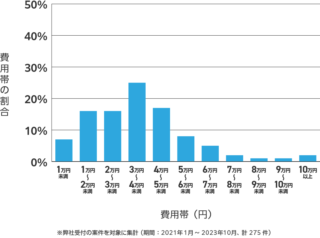 群馬県のアンテナ工事の費用相場 ※弊社受付の案件を対象に集計(期間:2021年1月~2023年10月、計275件)