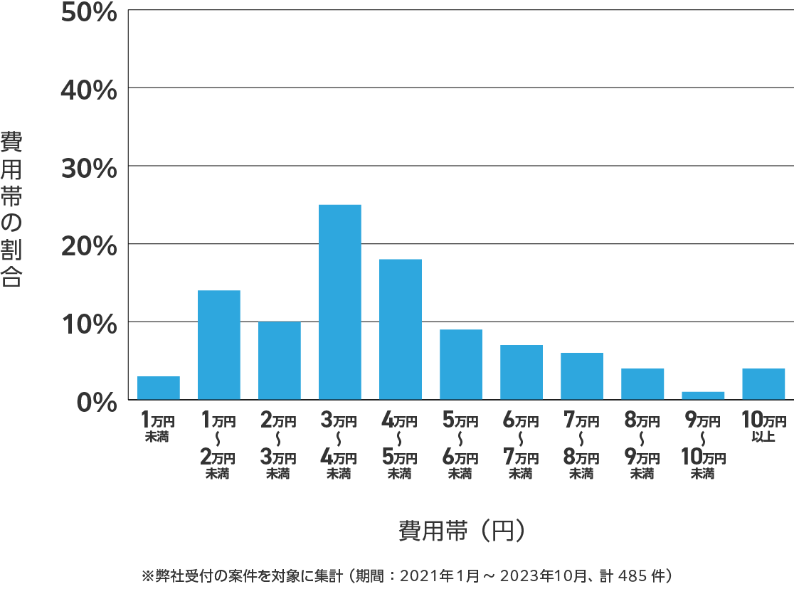 茨城県のアンテナ工事の費用相場 ※弊社受付の案件を対象に集計(期間:2021年1月~2023年10月、計485件)