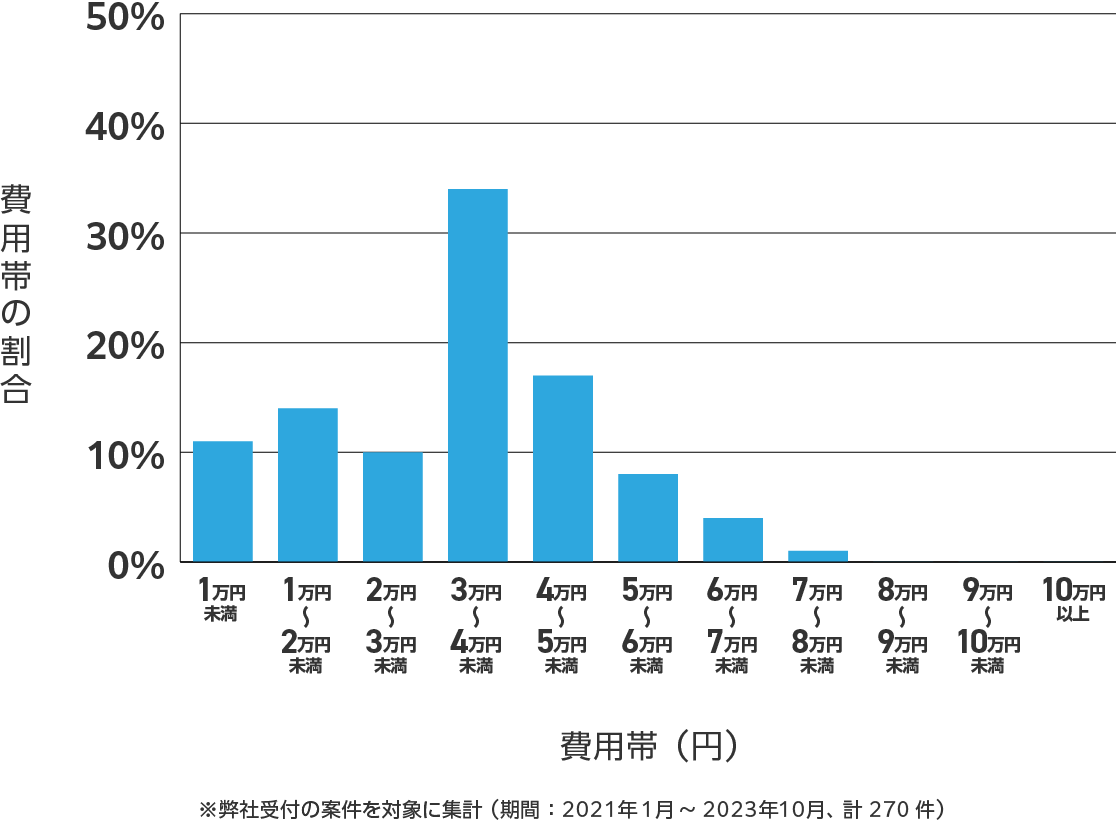 長崎県のアンテナ工事の費用相場 ※弊社受付の案件を対象に集計(期間:2021年1月~2023年10月、計270件)