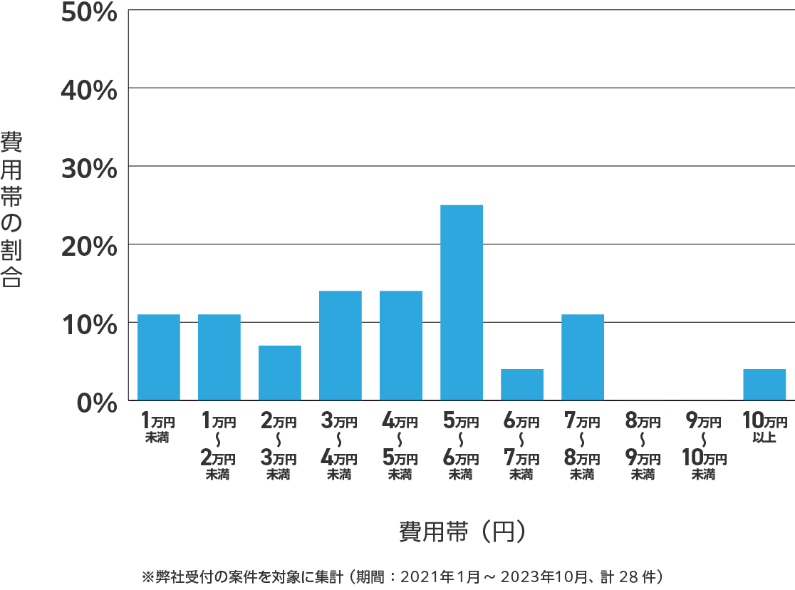 香川県のアンテナ工事の費用相場 ※弊社受付の案件を対象に集計(期間:2021年1月~2023年10月、計28件)