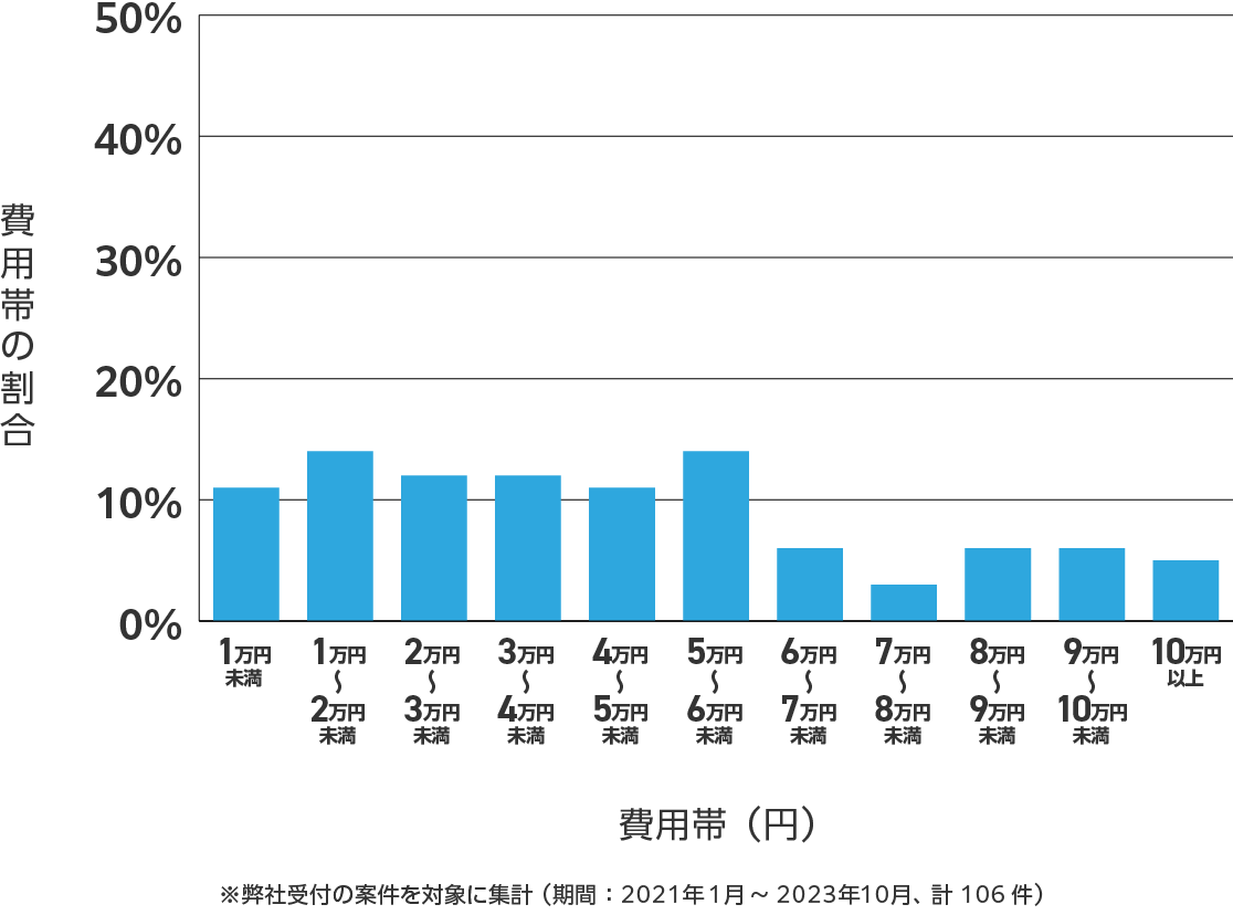 高知県のアンテナ工事の費用相場 ※弊社受付の案件を対象に集計(期間:2021年1月~2023年10月、計106件)