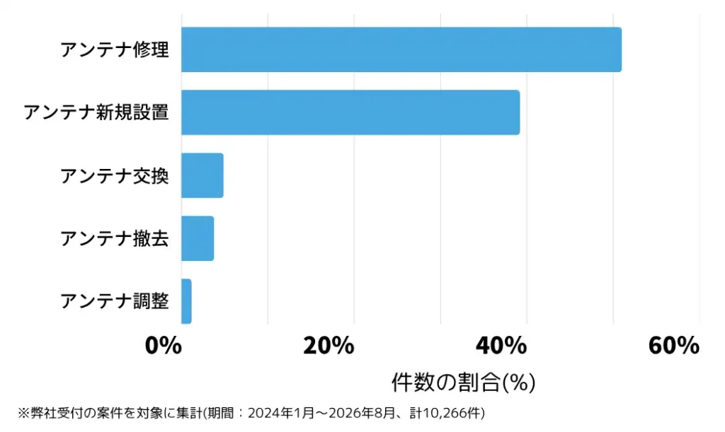 埼玉県のテレビアンテナ工事(設置・修理)の相談傾向 ※弊社受付の案件を対象に集計(期間：2024年1月～2026年8月、計10,266件)				