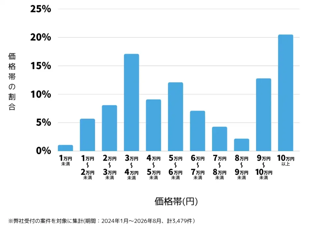 埼玉県のテレビアンテナ工事(設置・修理)の費用相場 ※弊社受付の案件を対象に集計(期間：2024年1月～2026年8月、計3,479件)										