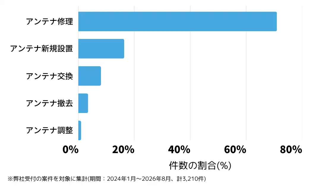 新潟県のテレビアンテナ工事(設置・修理)の相談傾向 ※弊社受付の案件を対象に集計(期間:2024年1月~2026年8月、計3,210件)