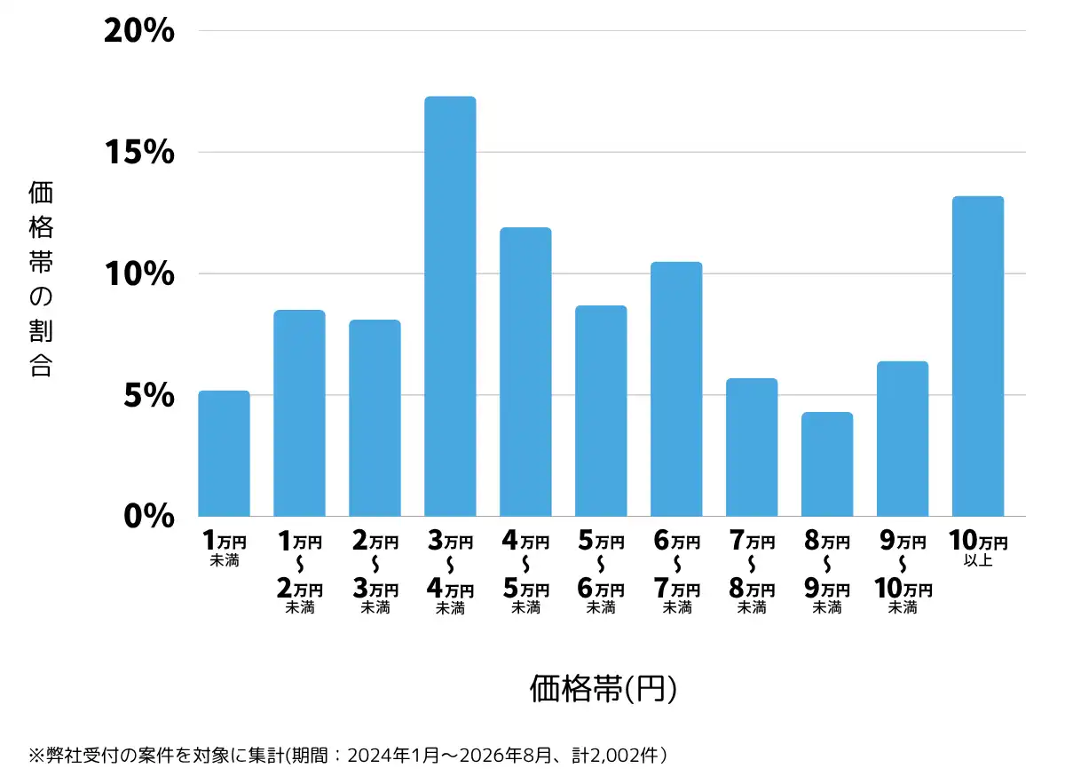 茨城県のテレビアンテナ工事(設置・修理)の費用相場 ※弊社受付の案件を対象に集計(期間:2024年1月~2026年8月、計2,002件)
