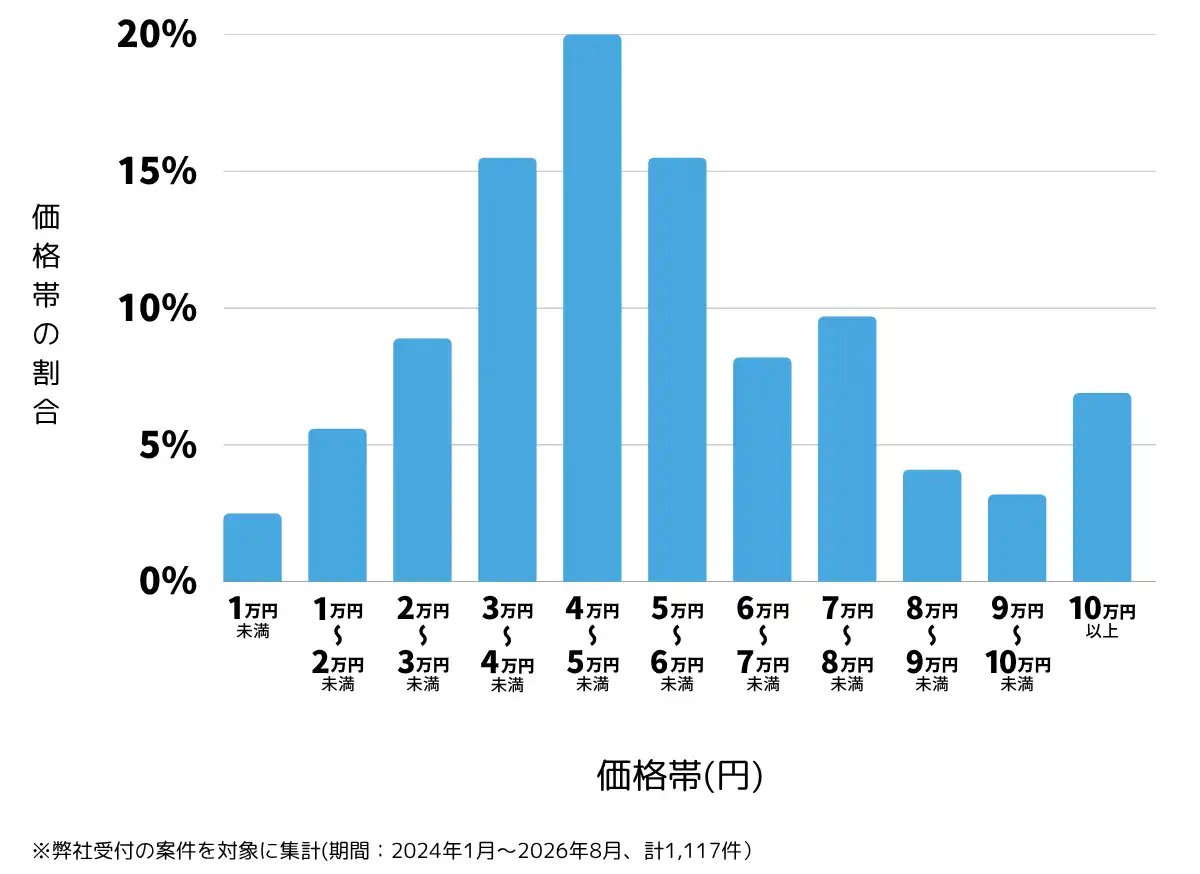 新潟県のテレビアンテナ工事(設置・修理)の費用相場 ※弊社受付の案件を対象に集計(期間:2024年1月~2026年8月、計1,117件)