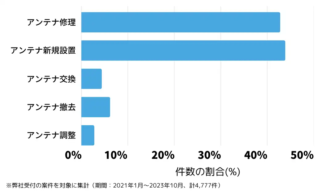 愛知県名古屋市のテレビアンテナ工事(設置・修理)の相談傾向 ※弊社受付の案件を対象に集計(期間:2021年1月~2026年6月、計4,777件)