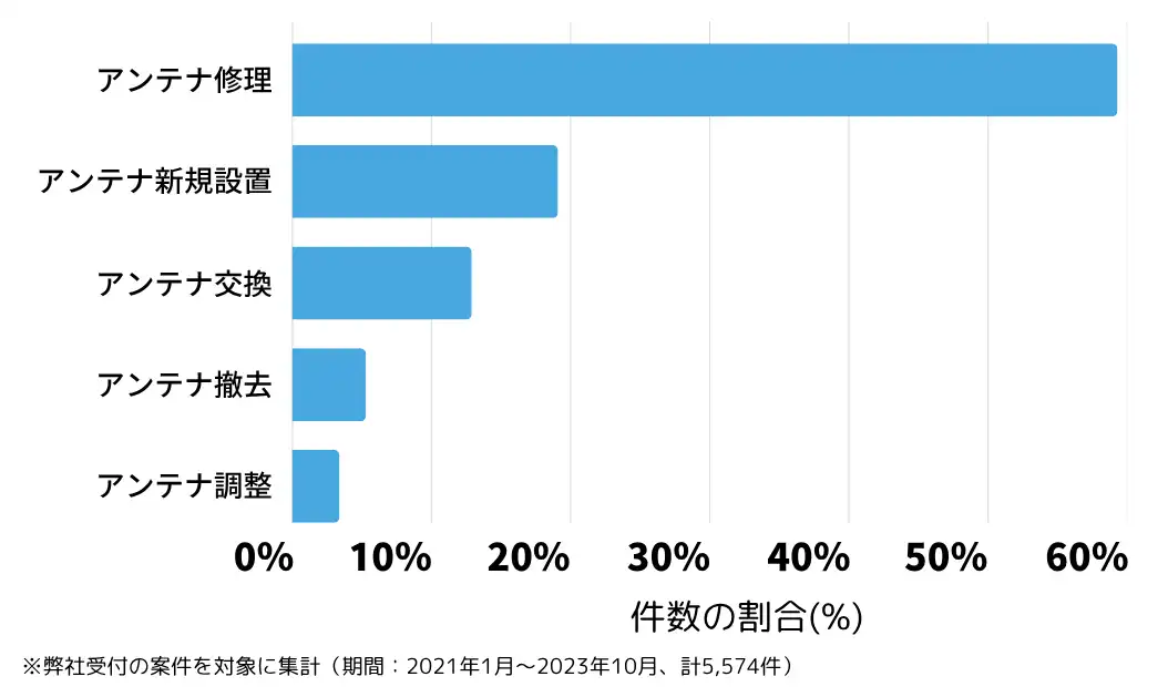 北海道札幌市のテレビアンテナ工事(設置・修理)の相談傾向 ※弊社受付の案件を対象に集計(期間:2021年1月~2026年6月、計5,574件)