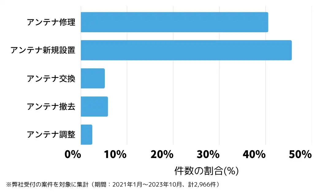 兵庫県神戸市のテレビアンテナ工事(設置・修理)の相談傾向 ※弊社受付の案件を対象に集計(期間:2021年1月~2026年6月、計2,966件)