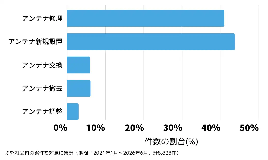 神奈川県横浜市のテレビアンテナ工事(設置・修理)の相談傾向 ※弊社受付の案件を対象に集計(期間:2021年1月~2026年6月、計8,828件)
