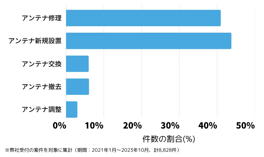 神奈川県横浜市のテレビアンテナ工事(設置・修理)の相談傾向 ※弊社受付の案件を対象に集計(期間:2021年1月~2026年6月、計8,828件)