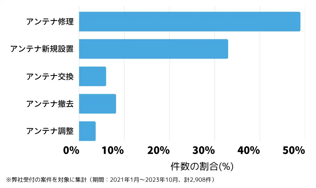 京都府京都市のテレビアンテナ工事（設置・修理）の相談傾向 ※弊社受付の案件を対象に集計（期間：2021年1月～2026年6月、計2,908件）