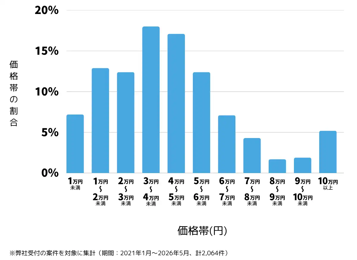 愛知県名古屋市のテレビアンテナ工事(設置・修理)の費用相場 ※弊社受付の案件を対象に集計(期間:2021年1月~2026年6月、計2,064件)