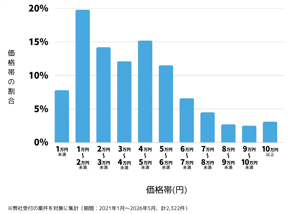 北海道札幌市のテレビアンテナ工事(設置・修理)の費用相場 ※弊社受付の案件を対象に集計(期間:2021年1月~2026年6月、計2,322件)