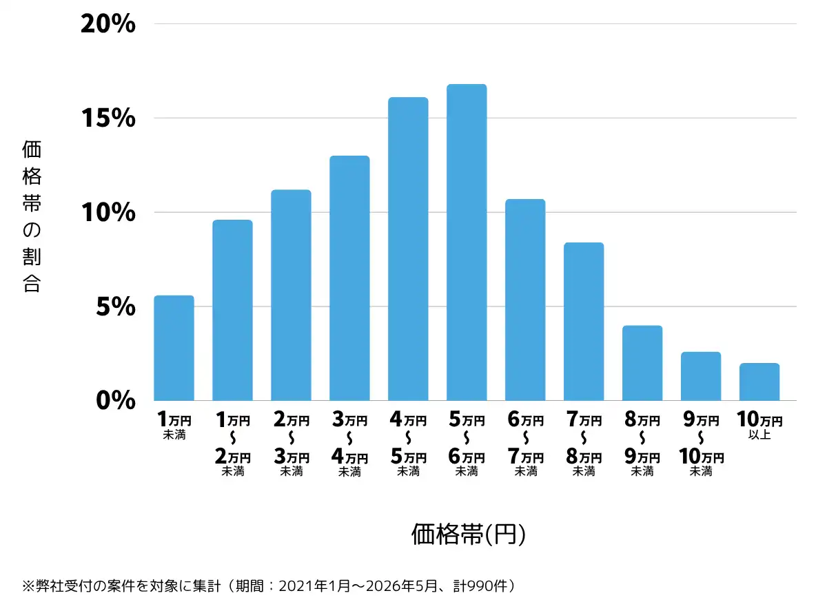 兵庫県神戸市のテレビアンテナ工事(設置・修理)の費用相場 ※弊社受付の案件を対象に集計(期間:2021年1月~2026年6月、計990件)