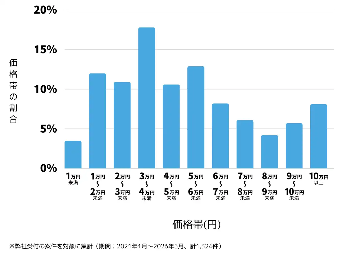 神奈川県川崎市のテレビアンテナ工事（設置・修理）の費用相場 ※弊社受付の案件を対象に集計（期間：2021年1月～2026年6月、計1,324件）