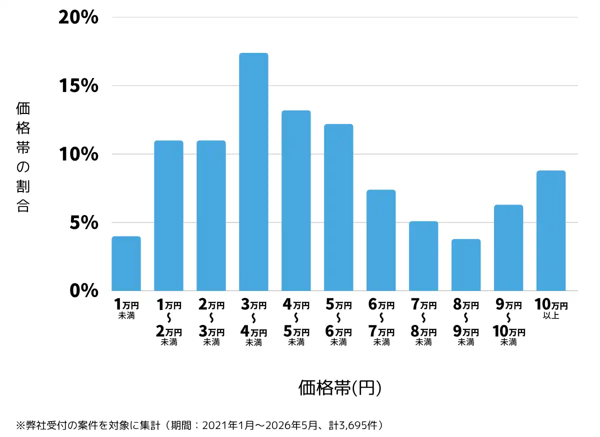 神奈川県横浜市のテレビアンテナ工事(設置・修理)の費用相場 ※弊社受付の案件を対象に集計(期間:2021年1月~2026年6月、計3,695件)