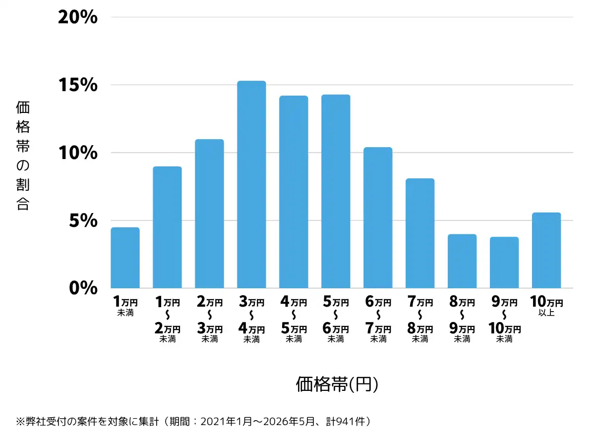京都府京都市のテレビアンテナ工事（設置・修理）の費用相場 ※弊社受付の案件を対象に集計（期間：2021年1月～2026年6月、計941件）