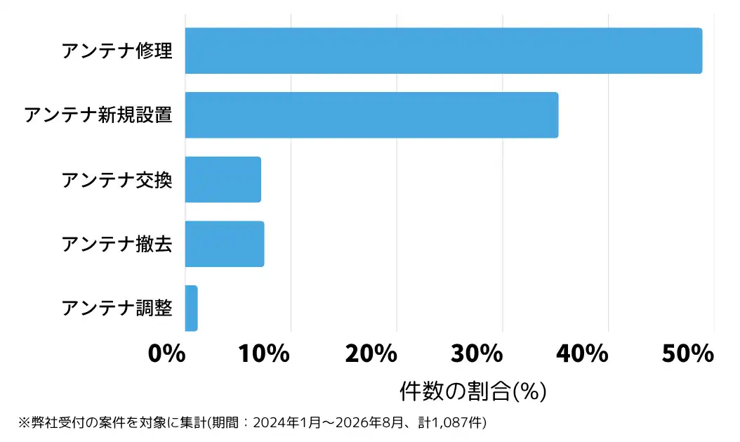 愛媛県のテレビアンテナ工事(設置・修理)の相談傾向 ※弊社受付の案件を対象に集計(期間：2024年1月～2026年8月、計1,087件)				