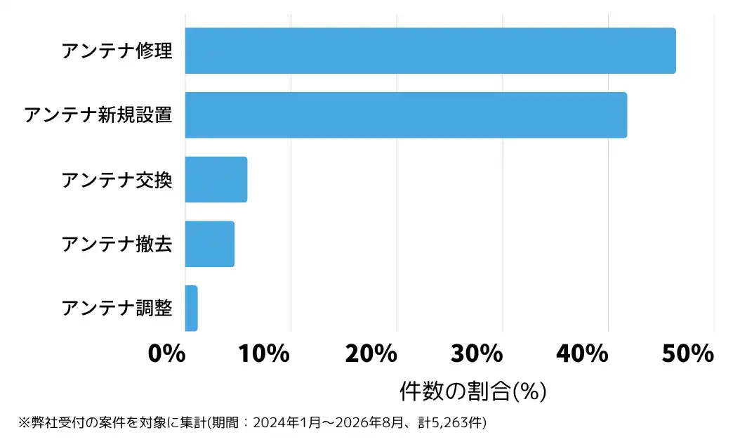 兵庫県のテレビアンテナ工事(設置・修理)の相談傾向 ※弊社受付の案件を対象に集計(期間：2024年1月～2026年8月、計5,263件)				