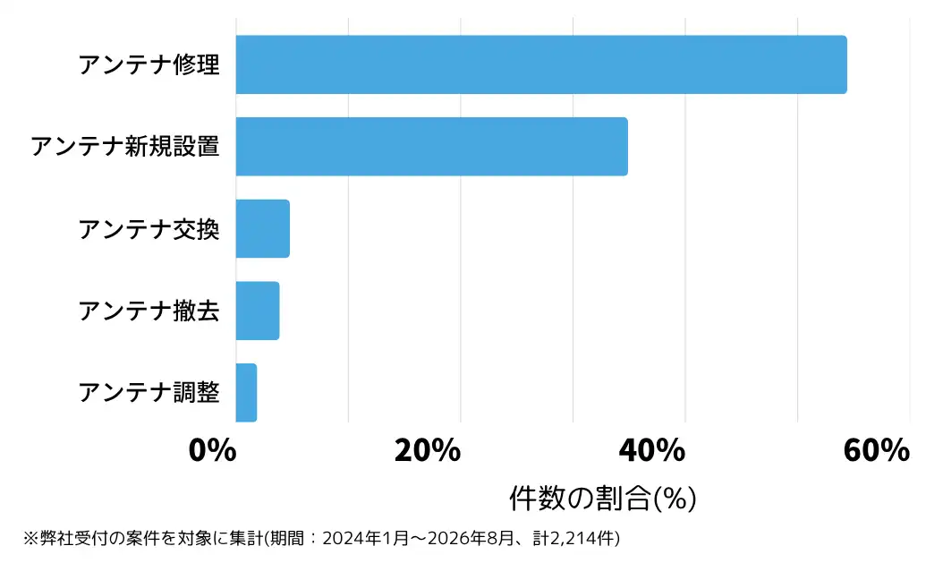長野県のテレビアンテナ工事(設置・修理)の相談傾向 ※弊社受付の案件を対象に集計(期間:2024年1月~2026年8月、計2,214件)