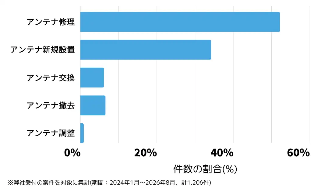 奈良県のテレビアンテナ工事(設置・修理)の相談傾向 ※弊社受付の案件を対象に集計(期間:2024年1月~2026年8月、計1,206件)
