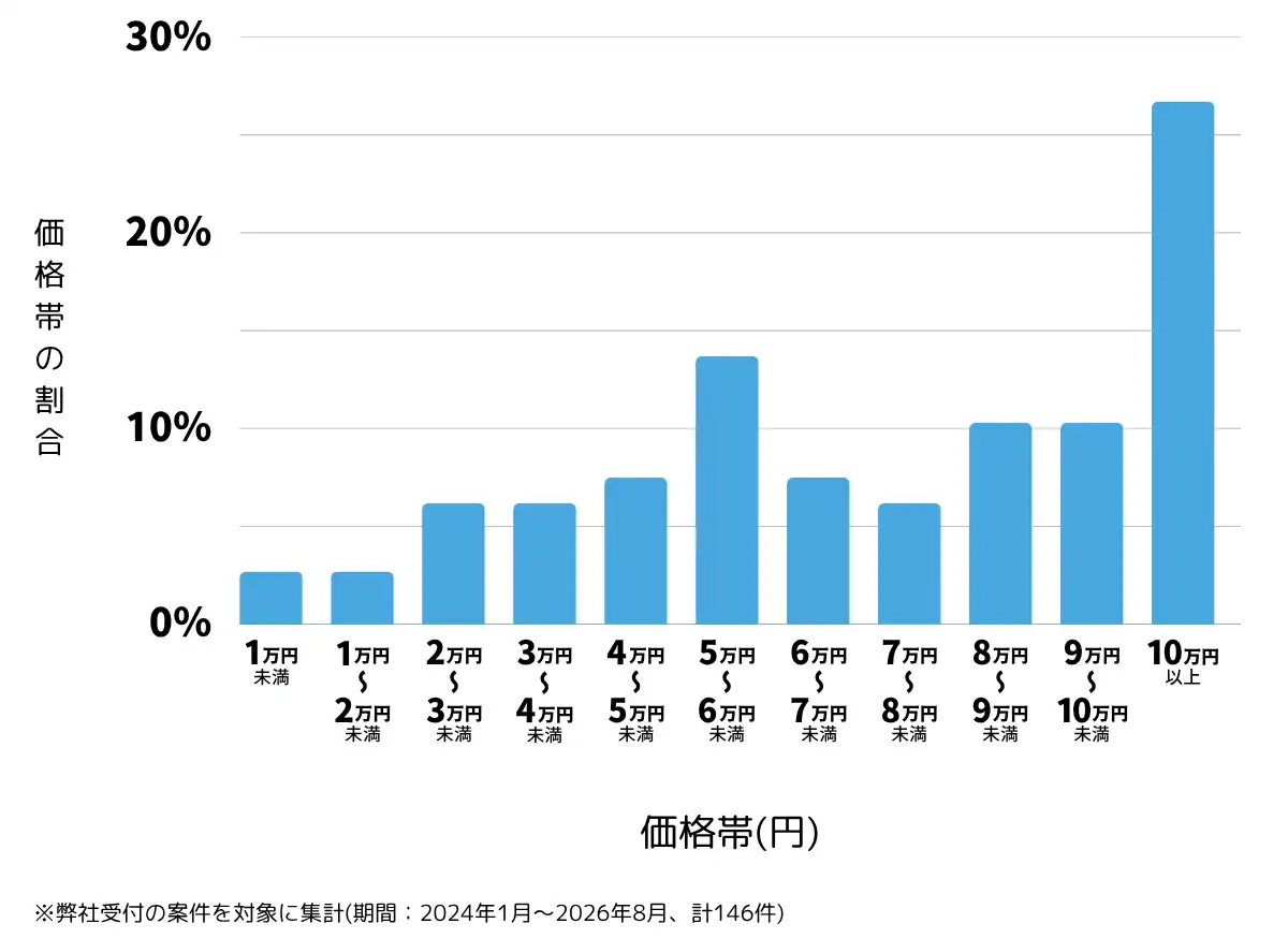 愛媛県のテレビアンテナ工事(設置・修理)の費用相場 ※弊社受付の案件を対象に集計(期間：2024年1月～2026年8月、計146件)										