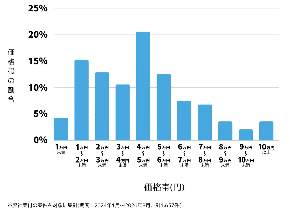 北海道のテレビアンテナ工事(設置・修理)の費用相場 ※弊社受付の案件を対象に集計(期間:2024年1月~2026年8月、計1,657件)