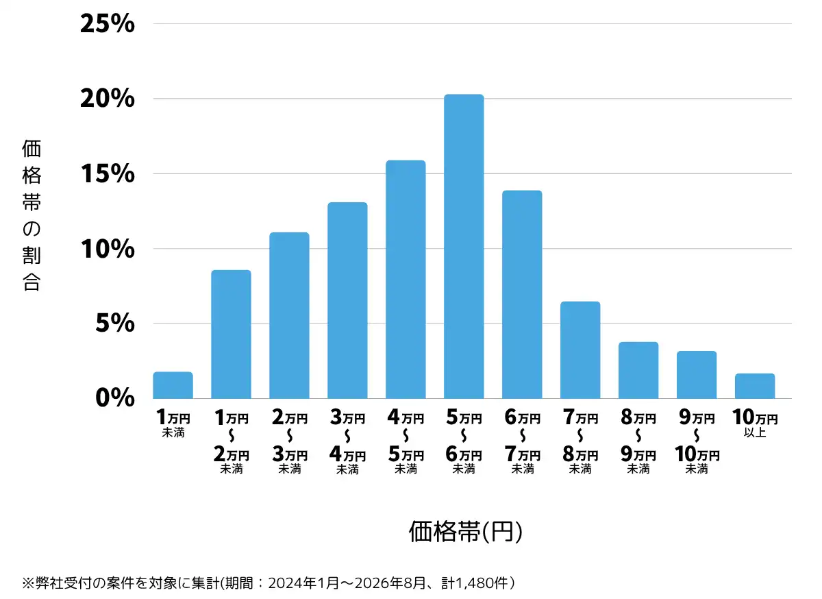 兵庫県のテレビアンテナ工事(設置・修理)の費用相場 ※弊社受付の案件を対象に集計(期間：2024年1月～2026年8月、計1,480件)										